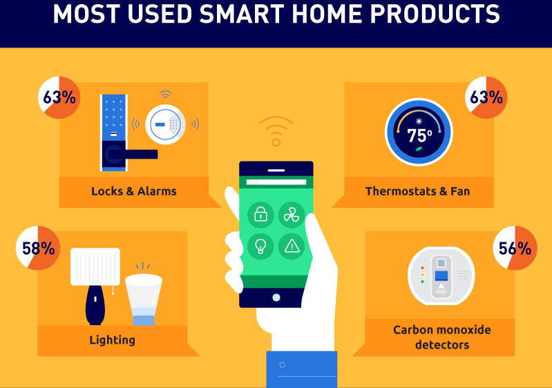 most_used_smart_products.png