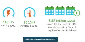 Graphic showing how much energy Vermont homeowners have saved through Efficiency Vermont